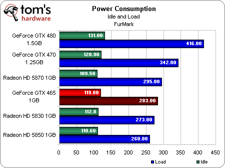 Игровое железо - Первые тесты GeForce GTX 465 